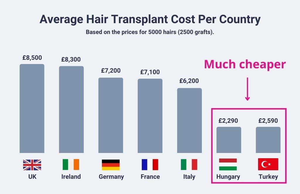 Average hair transplant cost per country